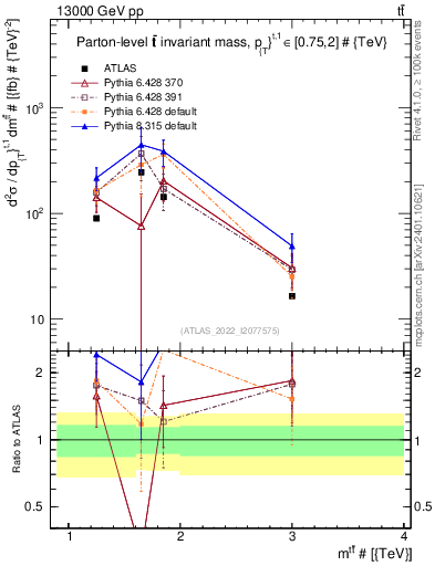 Plot of ttbar.m in 13000 GeV pp collisions
