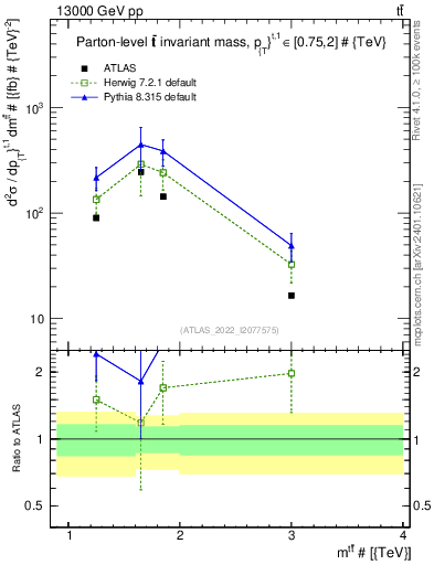 Plot of ttbar.m in 13000 GeV pp collisions