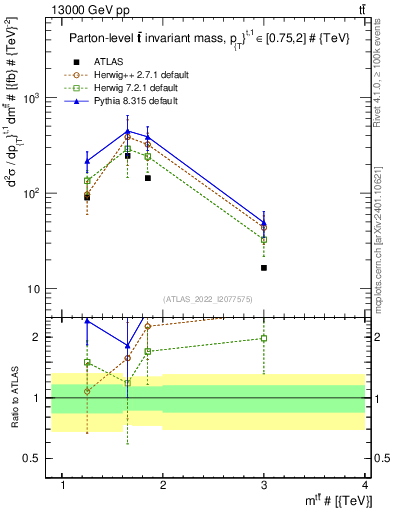 Plot of ttbar.m in 13000 GeV pp collisions