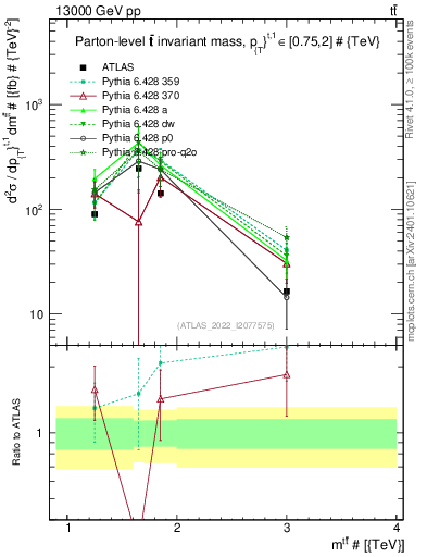 Plot of ttbar.m in 13000 GeV pp collisions