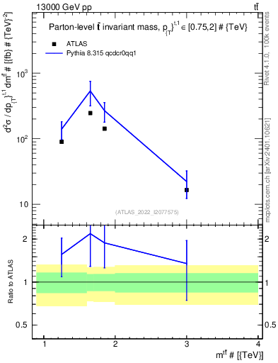 Plot of ttbar.m in 13000 GeV pp collisions