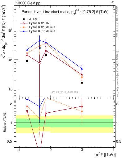 Plot of ttbar.m in 13000 GeV pp collisions