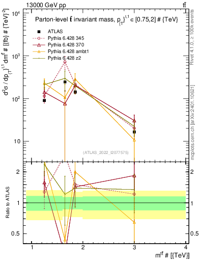 Plot of ttbar.m in 13000 GeV pp collisions