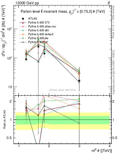 Plot of ttbar.m in 13000 GeV pp collisions