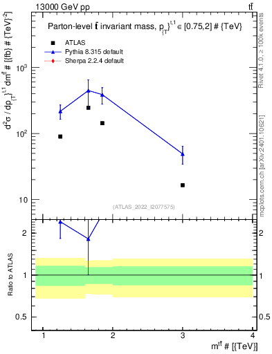 Plot of ttbar.m in 13000 GeV pp collisions