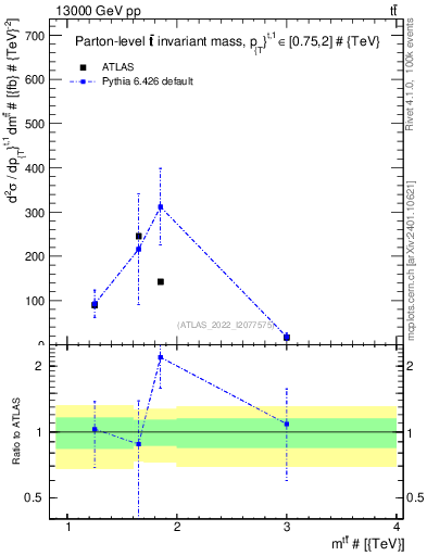 Plot of ttbar.m in 13000 GeV pp collisions