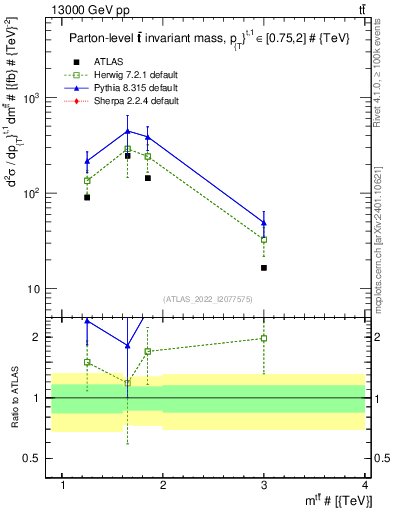 Plot of ttbar.m in 13000 GeV pp collisions