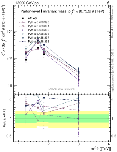 Plot of ttbar.m in 13000 GeV pp collisions