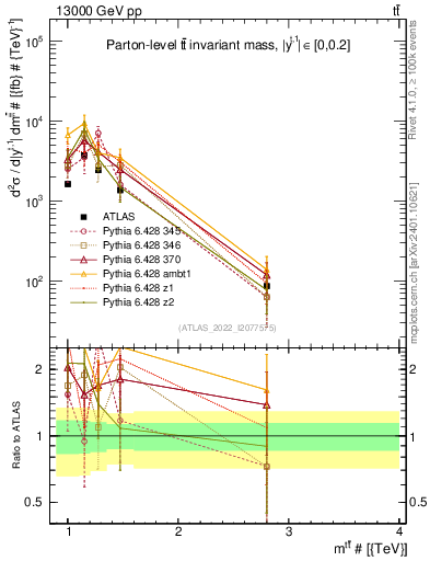 Plot of ttbar.m in 13000 GeV pp collisions