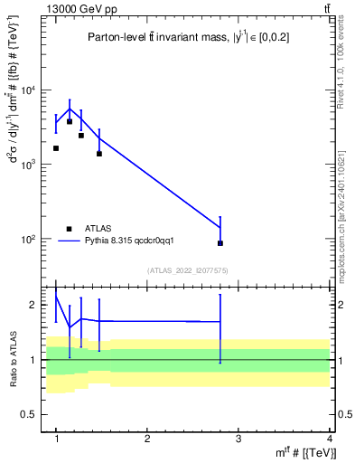 Plot of ttbar.m in 13000 GeV pp collisions