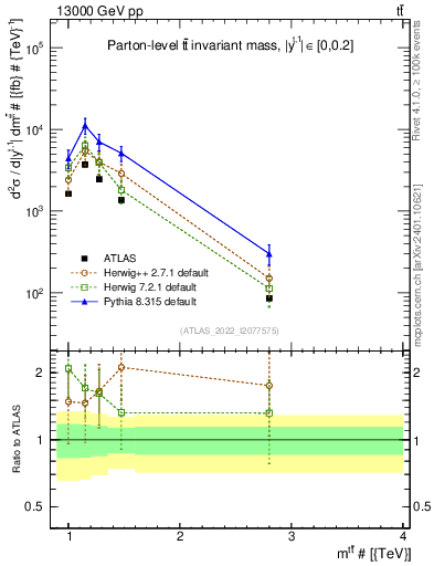 Plot of ttbar.m in 13000 GeV pp collisions