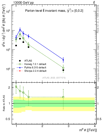 Plot of ttbar.m in 13000 GeV pp collisions