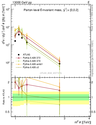Plot of ttbar.m in 13000 GeV pp collisions