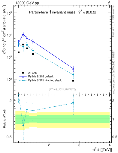 Plot of ttbar.m in 13000 GeV pp collisions