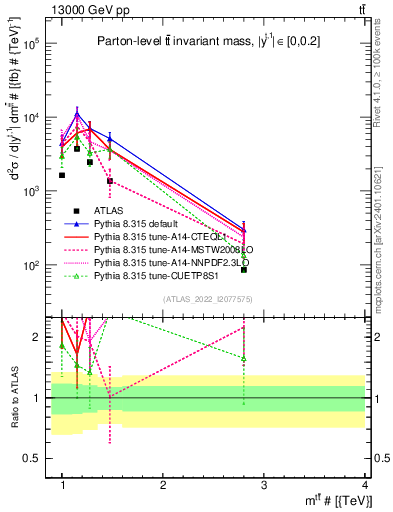 Plot of ttbar.m in 13000 GeV pp collisions