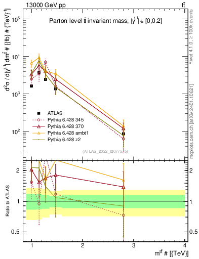 Plot of ttbar.m in 13000 GeV pp collisions