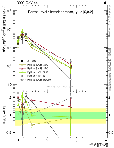 Plot of ttbar.m in 13000 GeV pp collisions