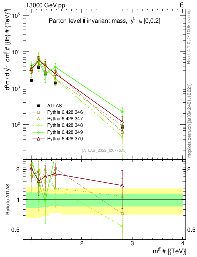 Plot of ttbar.m in 13000 GeV pp collisions