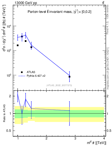 Plot of ttbar.m in 13000 GeV pp collisions