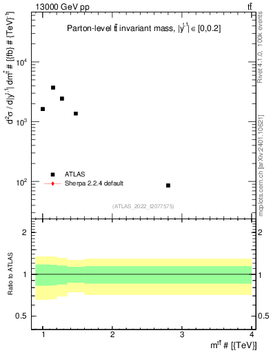 Plot of ttbar.m in 13000 GeV pp collisions