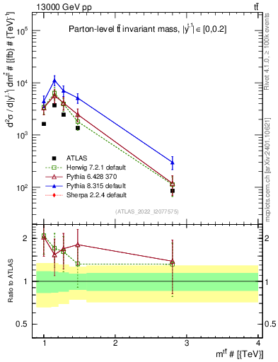 Plot of ttbar.m in 13000 GeV pp collisions