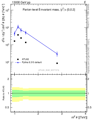 Plot of ttbar.m in 13000 GeV pp collisions