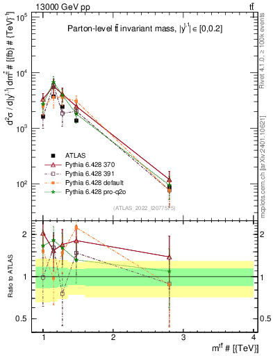 Plot of ttbar.m in 13000 GeV pp collisions