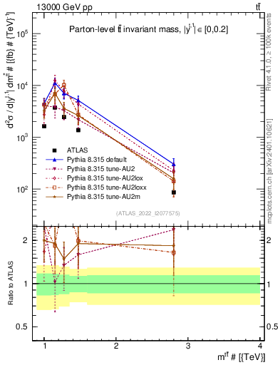 Plot of ttbar.m in 13000 GeV pp collisions