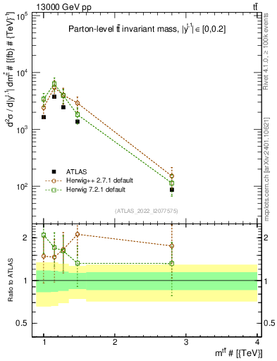 Plot of ttbar.m in 13000 GeV pp collisions