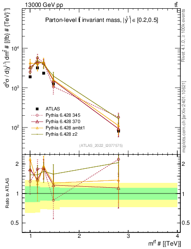 Plot of ttbar.m in 13000 GeV pp collisions