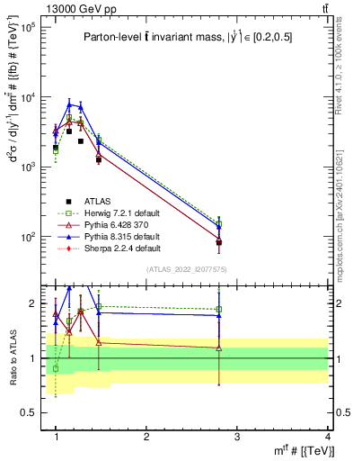 Plot of ttbar.m in 13000 GeV pp collisions