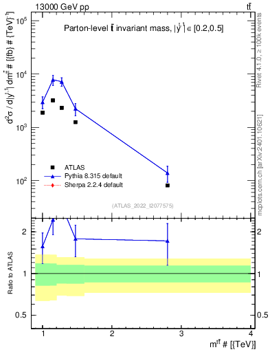 Plot of ttbar.m in 13000 GeV pp collisions