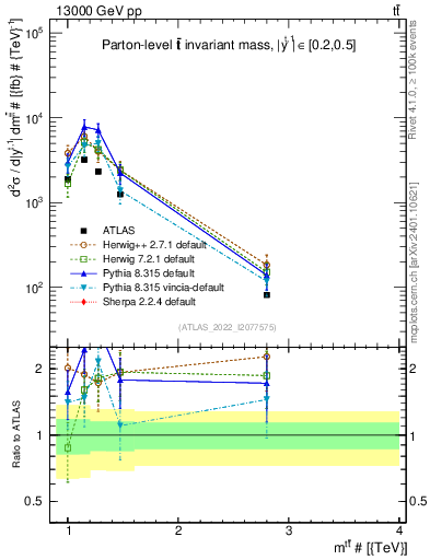 Plot of ttbar.m in 13000 GeV pp collisions