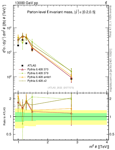 Plot of ttbar.m in 13000 GeV pp collisions