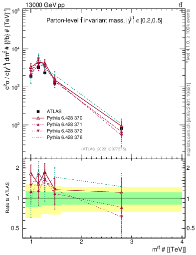 Plot of ttbar.m in 13000 GeV pp collisions