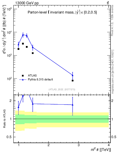 Plot of ttbar.m in 13000 GeV pp collisions