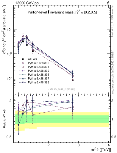 Plot of ttbar.m in 13000 GeV pp collisions
