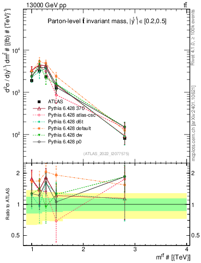 Plot of ttbar.m in 13000 GeV pp collisions