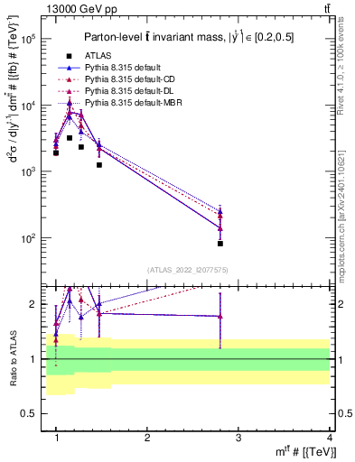 Plot of ttbar.m in 13000 GeV pp collisions