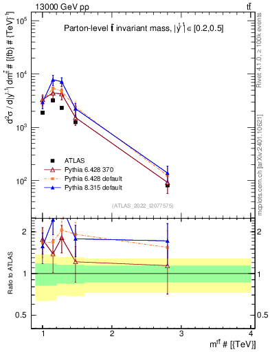 Plot of ttbar.m in 13000 GeV pp collisions