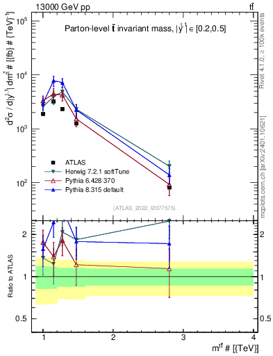 Plot of ttbar.m in 13000 GeV pp collisions