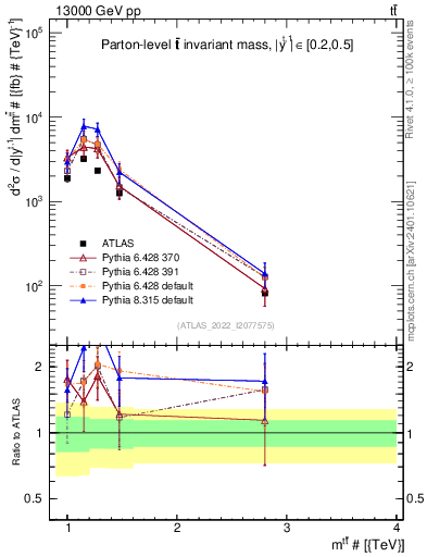 Plot of ttbar.m in 13000 GeV pp collisions