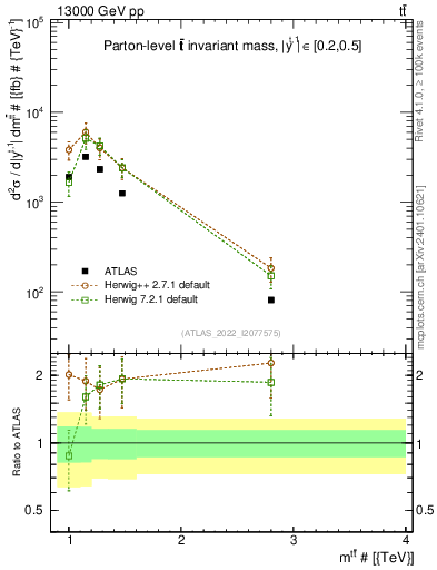 Plot of ttbar.m in 13000 GeV pp collisions