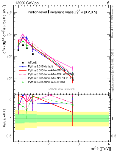 Plot of ttbar.m in 13000 GeV pp collisions