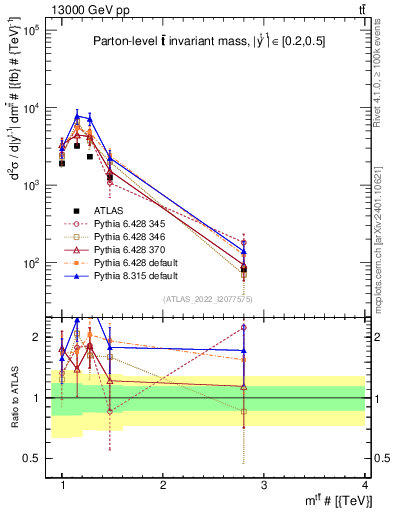 Plot of ttbar.m in 13000 GeV pp collisions
