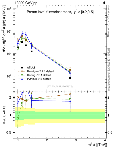 Plot of ttbar.m in 13000 GeV pp collisions