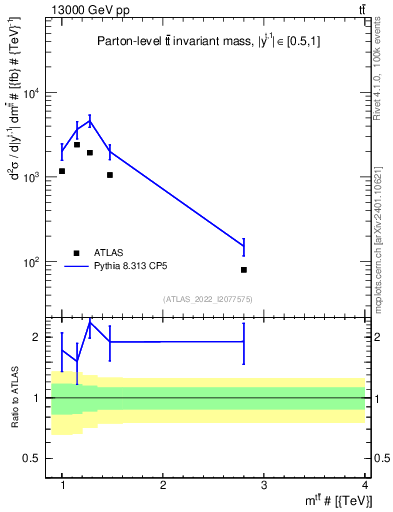 Plot of ttbar.m in 13000 GeV pp collisions
