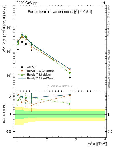 Plot of ttbar.m in 13000 GeV pp collisions