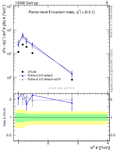 Plot of ttbar.m in 13000 GeV pp collisions