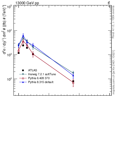 Plot of ttbar.m in 13000 GeV pp collisions
